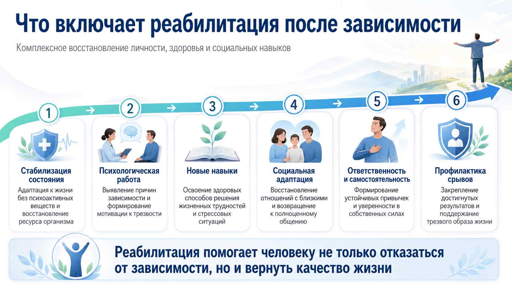 Что включает реабилитация после зависимости: этапы комплексного восстановления Инфографика о том, что включает реабилитация после зависимости: стабилизация состояния, психологическая работа, новые навыки, социальная адаптация, ответственность и самостоятельность, профилактика срывов.