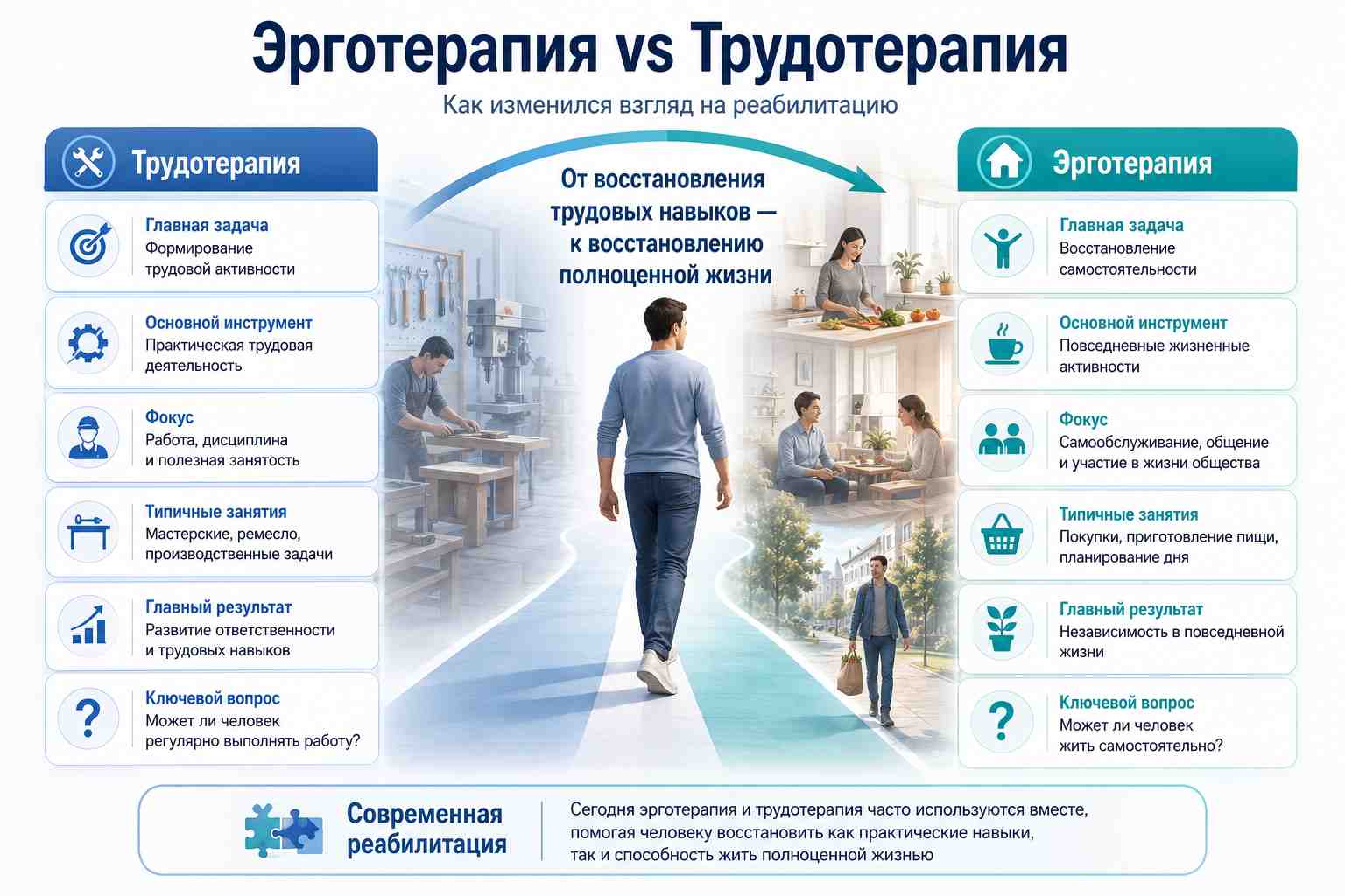 Эрготерапия и трудотерапия: как современные методы помогают восстановиться после зависимости Инфографика сравнивает трудотерапию и эрготерапию в реабилитации: трудотерапия помогает восстановить трудовые навыки, а эрготерапия направлена на самостоятельность, повседневную жизнь и социальную адаптацию.