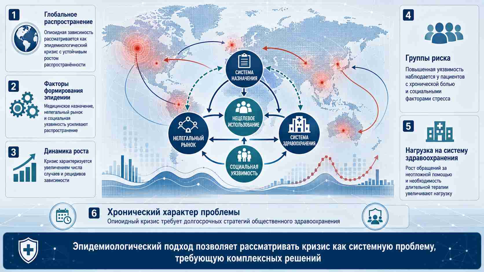 Опиоидный кризис: эпидемиологический аспект – глобальное распространение зависимости и влияние на здравоохранение инфографика об опиоидном кризисе: глобальная карта распространения зависимости, факторы эпидемии, группы риска, динамика роста и нагрузка на систему здравоохранения, с системным заключением о хроническом характере проблемы.
